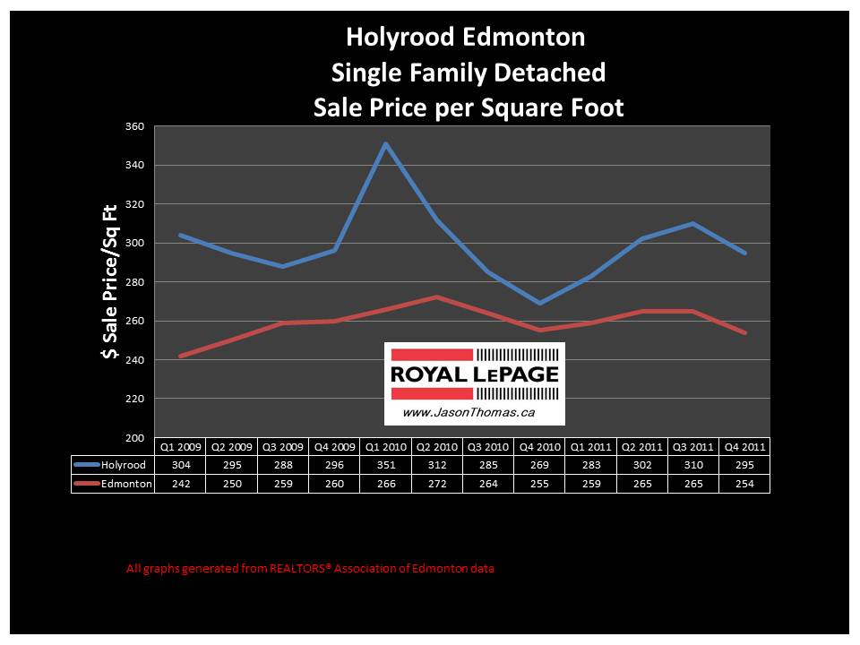 Holyrood Edmonton real estate average sale price graph